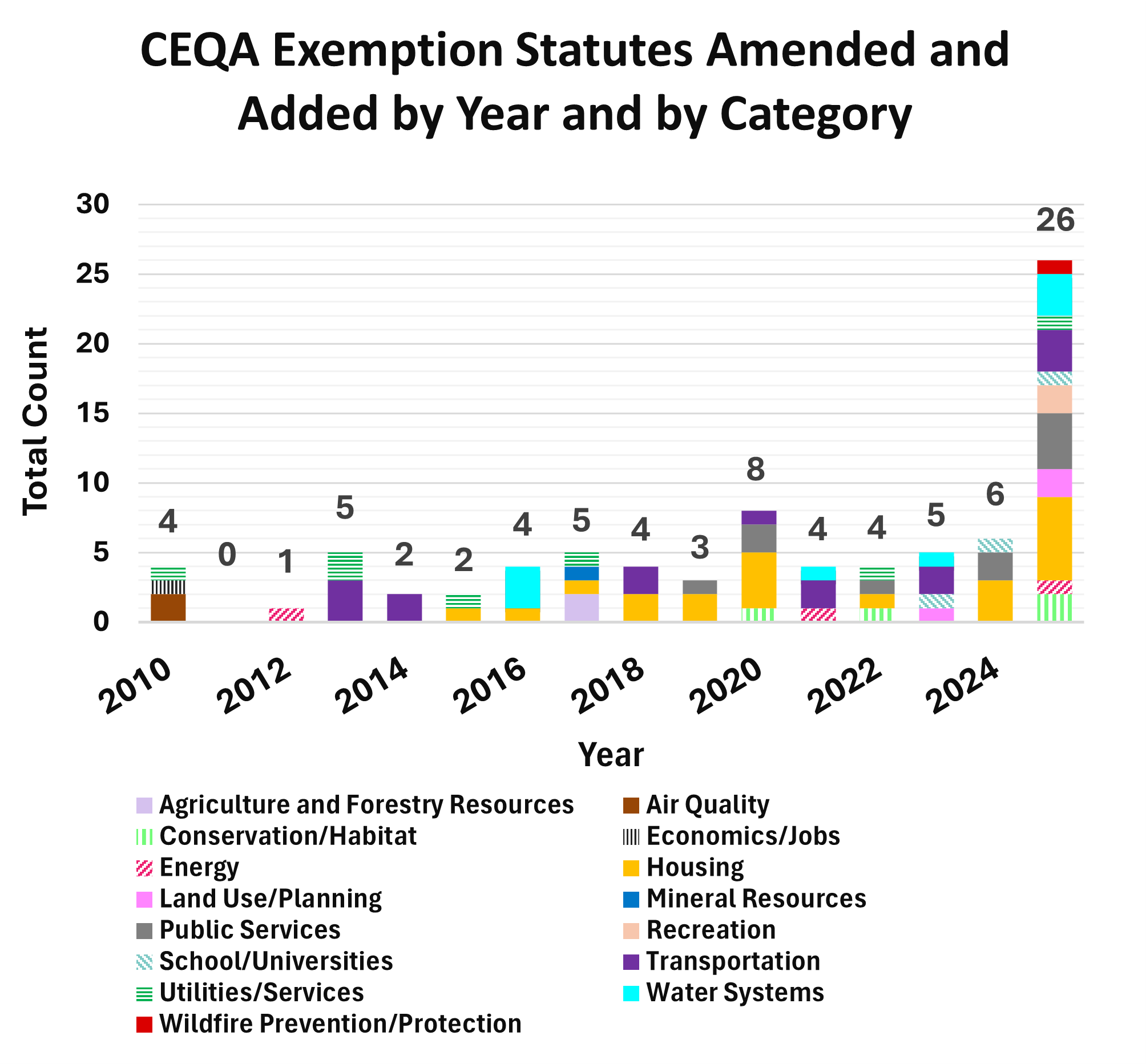 Stacked bar chart of CEQA exemption counts by year and category, spike to 26 in 2024