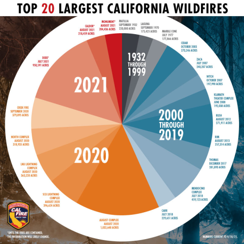 More than half of California’s 20 largest wildfires occurred during 2020-2021, burning more land in those two years than all other top wildfires combined. Source: CAL FIRE